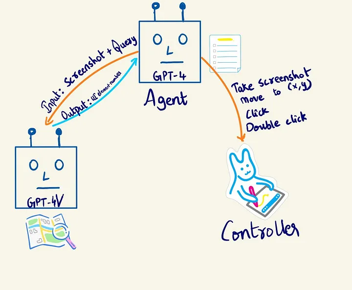 Build an Automated UI Controller with GPT-4