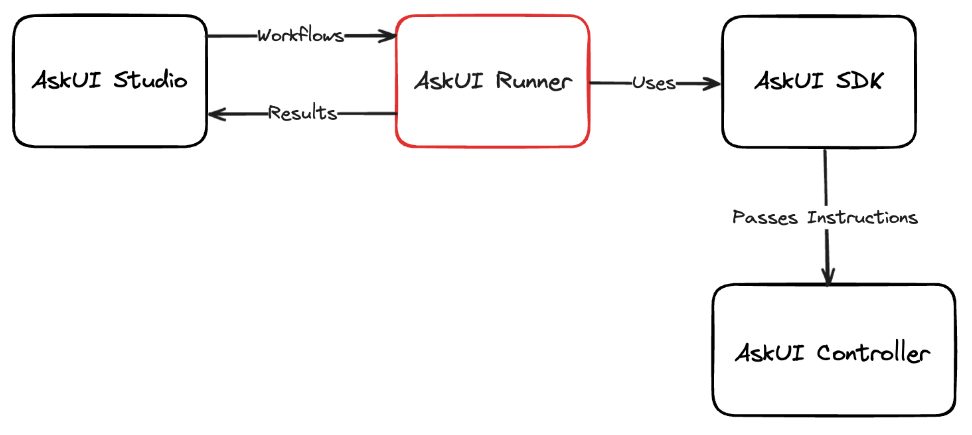 Run AskUI on Windows with a Self-Hosted Runner