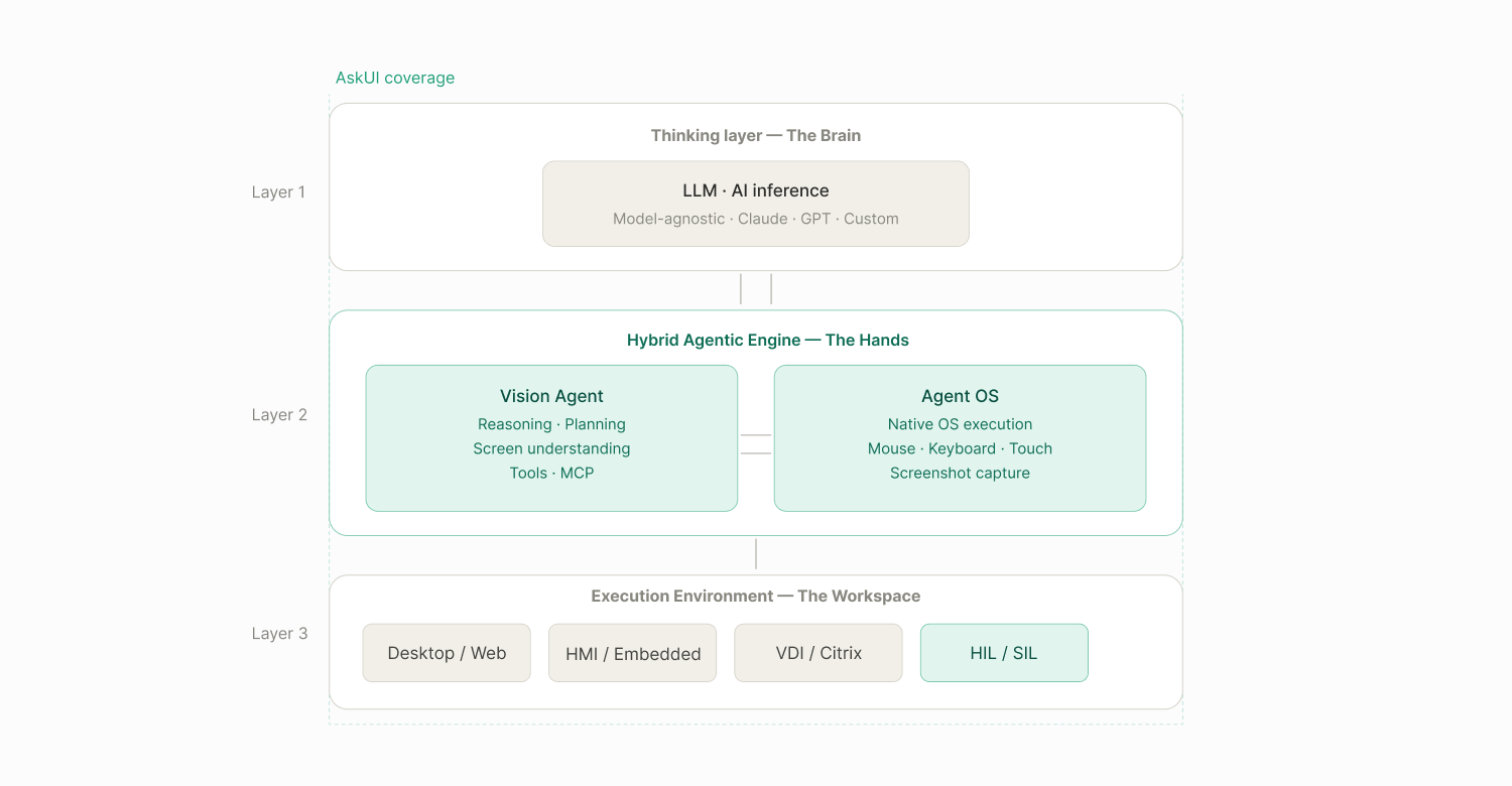 Architecture diagram illustrating the separation between Agent planning and Agent OS execution in AskUI, including data flow between AI reasoning and target operating systems.